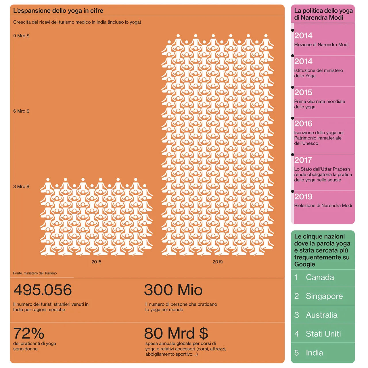 Atlante della cultura Da Netflix allo yoga: il nuovo soft power